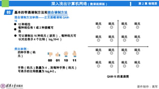 深入浅出计算机网络（微课视频版） 第 2 章 物理层
课件制作：高军
00 01 10 11
03 基本的带通调制方法和混合调制方法
混合调制方法
混合调制方法举例——正交振幅调制 QAM-
16
12 种相位
每种相位有 1 或 2 种振幅可
选
QAM-16 的星座图
码元
码元
码元
码元
码元
码元
码元
码元
码元
码元
码元
码元
码元
码元
码元
码元
可以调制出 16 种码元（波形），每种码元可
以对应表示 4 个比特（ log216=4 ）
类比举例：
四种手势（码
元）
手势（码元）数量为 4 ，则每种手势（码元）
可表示的比特数量为 log24=2 。
 