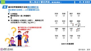 深入浅出计算机网络（微课视频版） 第 2 章 物理层
课件制作：高军
0010
0011
0100
0110
0000
0001
0101
0111
1111
1101
1001
1000
1110
1100
1011
1010
03 基本的带通调制方法和混合调制方法
混合调制方法
混合调制方法举例——正交振幅调制 QAM-
16
12 种相位
每种相位有 1 或 2 种振幅可
选
QAM-16 的星座图
可以调制出 16 种码元（波形），每种码元可
以对应表示 4 个比特（ log216=4 ）
B
A C
E
D
每个码元与 4 个比特的对应关系
可以随便定义吗？
 