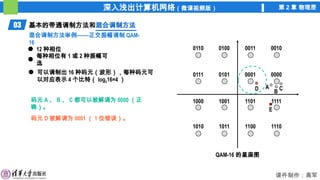 深入浅出计算机网络（微课视频版） 第 2 章 物理层
课件制作：高军
0010
0011
0100
0110
0000
0001
0101
0111
1111
1101
1001
1000
1110
1100
1011
1010
03 基本的带通调制方法和混合调制方法
混合调制方法
混合调制方法举例——正交振幅调制 QAM-
16
12 种相位
每种相位有 1 或 2 种振幅可
选
QAM-16 的星座图
可以调制出 16 种码元（波形），每种码元可
以对应表示 4 个比特（ log216=4 ）
B
A C
E
D
码元 A 、 B 、 C 都可以被解调为 0000 （正
确）。
码元 D 被解调为 0001 （ 1 位错误）。
 