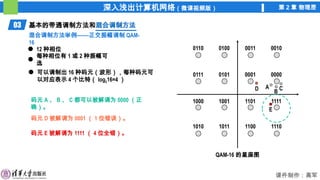 深入浅出计算机网络（微课视频版） 第 2 章 物理层
课件制作：高军
0010
0011
0100
0110
0000
0001
0101
0111
1111
1101
1001
1000
1110
1100
1011
1010
03 基本的带通调制方法和混合调制方法
混合调制方法
混合调制方法举例——正交振幅调制 QAM-
16
12 种相位
每种相位有 1 或 2 种振幅可
选
QAM-16 的星座图
可以调制出 16 种码元（波形），每种码元可
以对应表示 4 个比特（ log216=4 ）
B
A C
E
D
码元 A 、 B 、 C 都可以被解调为 0000 （正
确）。
码元 D 被解调为 0001 （ 1 位错误）。
码元 E 被解调为 1111 （ 4 位全错）。
 