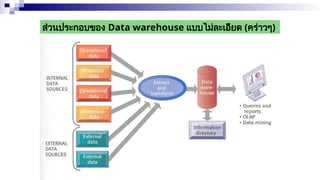 ส่วนประกอบของ Data warehouse แบบไม่ละเอียด (คร่าวๆ)
 