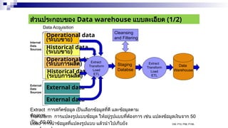 ส่วนประกอบของ Data warehouse แบบละเอียด (1/2)
Operational data
(ระบบขาย)
Historical data
(ระบบขาย)
Operational data
(ระบบการผลิต)
Historical data
(ระบบการผลิต)
External data
External data
Internal
Data
Sources
External
Data
Sources
Extract
Transform
Load
ETL
Extract การสกัดข้อมูล เป็นเลือกข้อมูลที่ดี และข้อมูลตาม
ต้องการ
Transform การแปลงรูปแบบข้อมูล ให้อยู่รูปแบบที่ต้องการ เช่น แปลงข้อมูลเงินจาก 50
เป็น 50.00
Staging
Databse
Extract
Transform
Load
ETL
Data
Warehouse
Cleansing
and Filtering
Load การนำข้อมูลที่แปลงรูปแบบ แล้วนำไปเก็บยัง DW, P10, P56, P156,
Data Acquisition
 