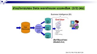 ส่วนประกอบของ Data warehouse แบบละเอียด (2/2) (ต่อ)
Data
Warehouse
Data
Mart
Data
Mart
Extract
Transform
Load
(ETL)
Data
Mart
เลือกใช้แบบจำลอง
(Model) ต่างๆ
DW, P10, P56, P156, MIS P 254
Business Intelligence (BI)
End User
 