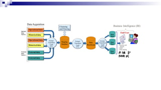 Operational data
Historical data
Operational data
Historical data
External data
External data
Internal
Data
Sources
External
Data
Sources
Extract
Transform
Load
ETL
Staging
Databse
Extract
Transform
Load
ETL
Data
Warehouse
Cleansing
and Filtering
Data Acquisition
Data
Mart
Data
Mart
Extract
Transform
Load
(ETL)
Data
Mart Á̈º
° Äo
Â Î
µ
¨
°
„    ‹ Š
(M
o
d
e
l) n
µÇ
˜ Š
Business Intelligence (BI)
End User
 