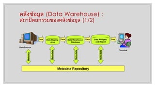 คลังข้อมูล (Data Warehouse) :
สถาปัตยกรรมของคลังข้อมูล (1/2)
Data Source
Data Staging
Area
Data Warehouse
Database
Data Analysis
and Report
Data
Metadata Repository
Metdata
Data Data
Metadata
Metadata
Metadata
Data
Terminal
 