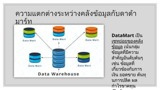 ความแตกต่างระหว่างคลังข้อมูลกับดาต้า
มาร์ท
DataMart เป็น
เซทย่อยของคลัง
ข้อมูล เน้นกลุ่ม
ข้อมูลที่มีความ
สำคัญอันดับต้นๆ
เช่น ข้อมูลที่
เกี่ยวข้องกับการ
เงิน ยอดขาย ต้นทุ
นการปลิต ผล
กำไรขาดทุน
 