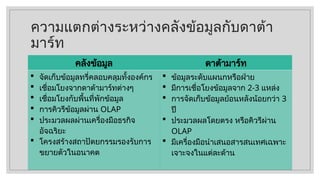 ความแตกต่างระหว่างคลังข้อมูลกับดาต้า
มาร์ท
คลังข้อมูล ดาต้ามาร์ท
 จัดเก็บข้อมูลทรี่คลอบคลุมทั้งองค์กร
 เชื่อมโยงจากดาต้ามาร์ทต่างๆ
 เชื่อมโยงกับพื้นที่พักข้อมูล
 การคิวรีข้อมูลผ่าน OLAP
 ประมวลผลผ่านเครื่องมือธรกิจ
อัจฉริยะ
 โครงสร้างสถาปัตยกรรมรองรับการ
ขยายตัวในอนาคต
 ข้อมูลระดับแผนกหรือฝ่าย
 มีการเชื่อโยงข้อมูลจาก 2-3 แหล่ง
 การจัดเก็บข้อมูลย้อนหลังน้อยกว่า 3
ปี
 ประมวลผลโดยตรง หรือคิวรีผ่าน
OLAP
 มีเครื่องมือนำเสนอสารสนเทศเฉพาะ
เจาะจงในแต่ละด้าน
 