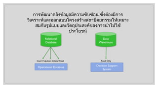 Relational
Database
Data
Warehouse
Insert/ Update/ Delete/ Read Read Only
Operational Database
Decision Support
System
การพัฒนาคลังข้อมูลมีความซับซ้อน ซึ่งต้องมีการ
วิเคราะห์และออกแบบโครงสร้างสถาปัตยกรรมให้เหมาะ
สมกับรูปแบบและวัตถุประสงค์ของการนำไปใช้
ประโยชน์
 