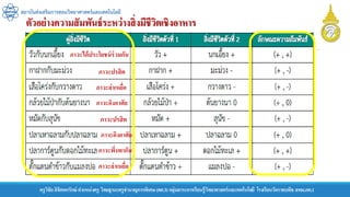 สถาบันส่งเสริมการสอนวิทยาศาสตร์และเทคโนโลยี
ครูวิชัยลิขิตพรรักษ์ ตาแหน่งครู วิทยฐานะครูชานาญการพิเศษ(คศ.3)กลุ่มสาระการเรียนรู้วิทยาศาสตร์และเทคโนโลยี โรงเรียนวัดราชบพิธ สพม.กท.1
ภาวะได้ประโยชน์ร่วมกัน
ภาวะปรสิต
ภาวะล่าเหยื่อ
ภาวะอิงอาศัย
ภาวะปรสิต
ภาวะอิงอาศัย
ภาวะพึ่งพากัน
ภาวะล่าเหยื่อ
ตัวอย่างความสัมพันธ์ระหว่างสิ่งมีชีวิตเชิงอาหาร
 
