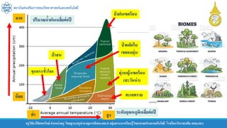 สถาบันส่งเสริมการสอนวิทยาศาสตร์และเทคโนโลยี
ครูวิชัยลิขิตพรรักษ์ ตาแหน่งครู วิทยฐานะครูชานาญการพิเศษ(คศ.3)กลุ่มสาระการเรียนรู้วิทยาศาสตร์และเทคโนโลยี โรงเรียนวัดราชบพิธ สพม.กท.1
ระดับอุณหภูมิเฉลี่ยต่อปี
ปริมาณน้าฝนเฉลี่ยต่อปี
ป่ าฝนเขตร้อน
ทุนดรา/ขั้วโลก
ทะเลทราย
ทุ่งหญ้าเขตร้อน
(สะวันน่า)
ป่ าผลัดใบ
เขตอบอุ่น
ป่ าสน
สูง
ต่า
น้อย
มาก
 