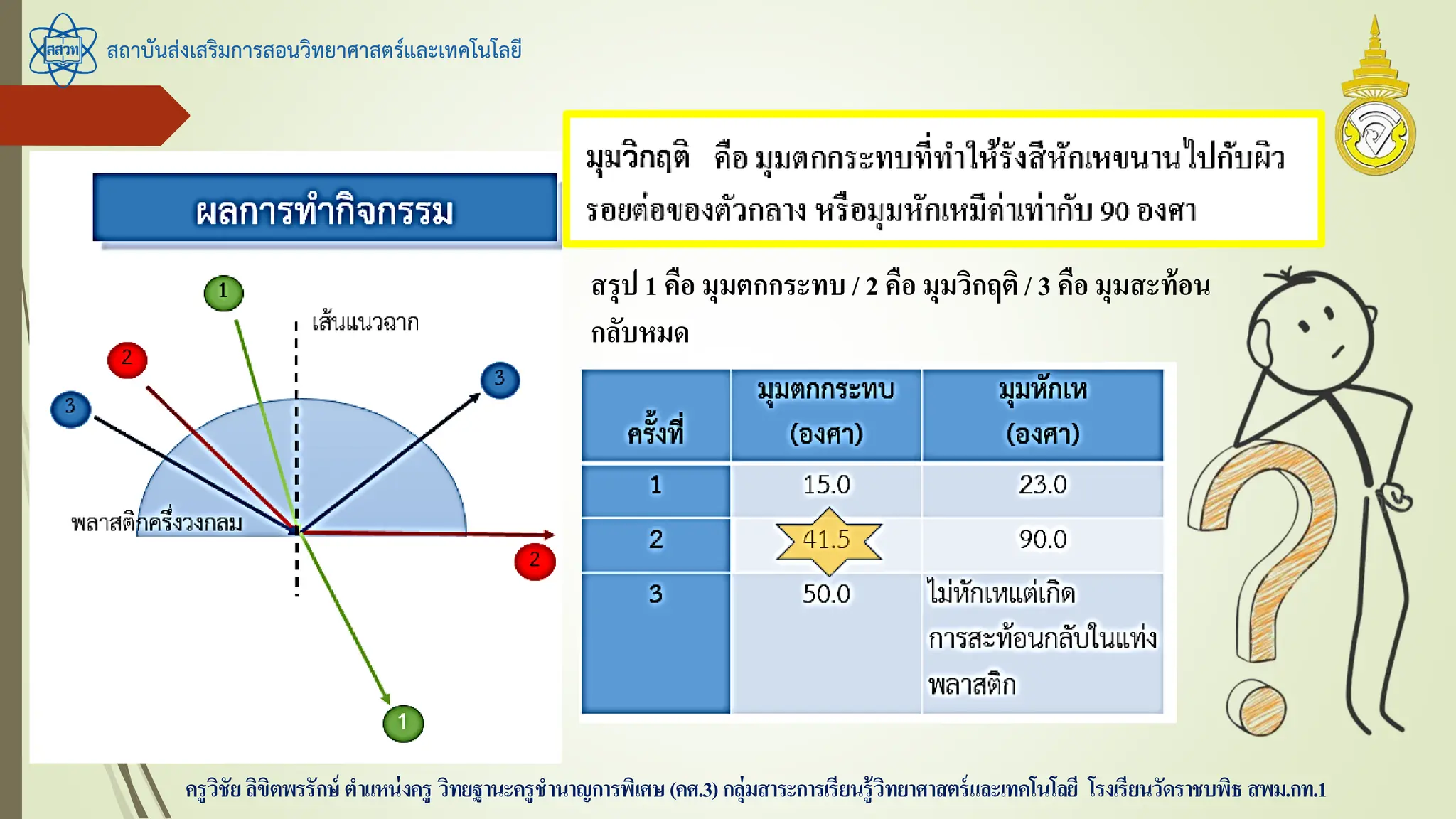 สถาบันส่งเสริมการสอนวิทยาศาสตร์และเทคโนโลยี
ครูวิชัยลิขิตพรรักษ์ ตาแหน่งครู วิทยฐานะครูชานาญการพิเศษ(คศ.3)กลุ่มสาระการเรียนรู้วิทยาศาสตร์และเทคโนโลยี โรงเรียนวัดราชบพิธ สพม.กท.1
สรุป 1 คือ มุมตกกระทบ / 2 คือ มุมวิกฤติ/ 3 คือ มุมสะท้อน
กลับหมด
 