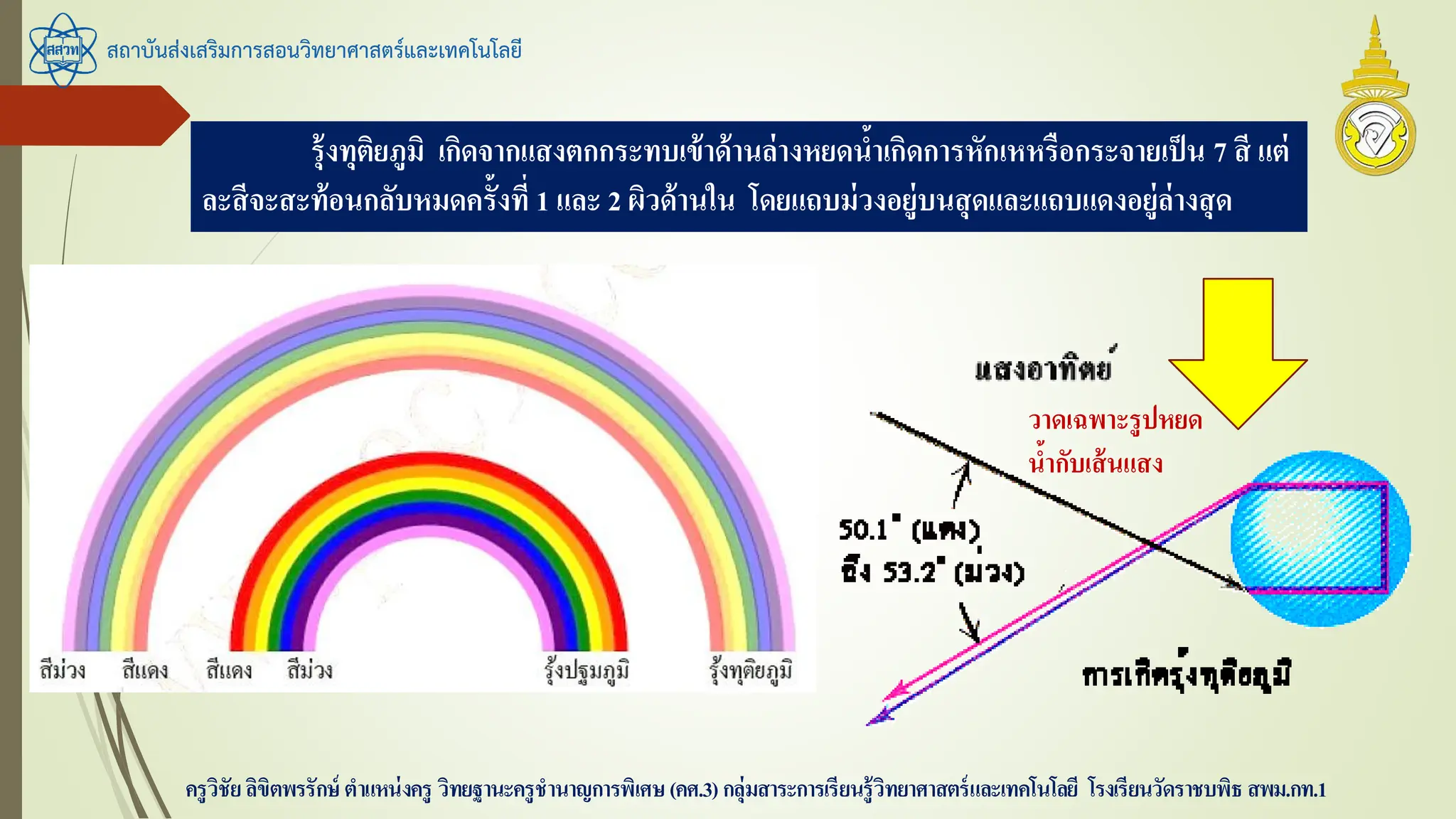 สถาบันส่งเสริมการสอนวิทยาศาสตร์และเทคโนโลยี
ครูวิชัยลิขิตพรรักษ์ ตาแหน่งครู วิทยฐานะครูชานาญการพิเศษ(คศ.3)กลุ่มสาระการเรียนรู้วิทยาศาสตร์และเทคโนโลยี โรงเรียนวัดราชบพิธ สพม.กท.1
รุ้งทุติยภูมิ เกิดจากแสงตกกระทบเข้าด้านล่างหยดน้าเกิดการหักเหหรือกระจายเป็น 7 สี แต่
ละสีจะสะท้อนกลับหมดครั้งที่ 1 และ 2 ผิวด้านใน โดยแถบม่วงอยู่บนสุดและแถบแดงอยู่ล่างสุด
วาดเฉพาะรูปหยด
น้ากับเส้นแสง
 