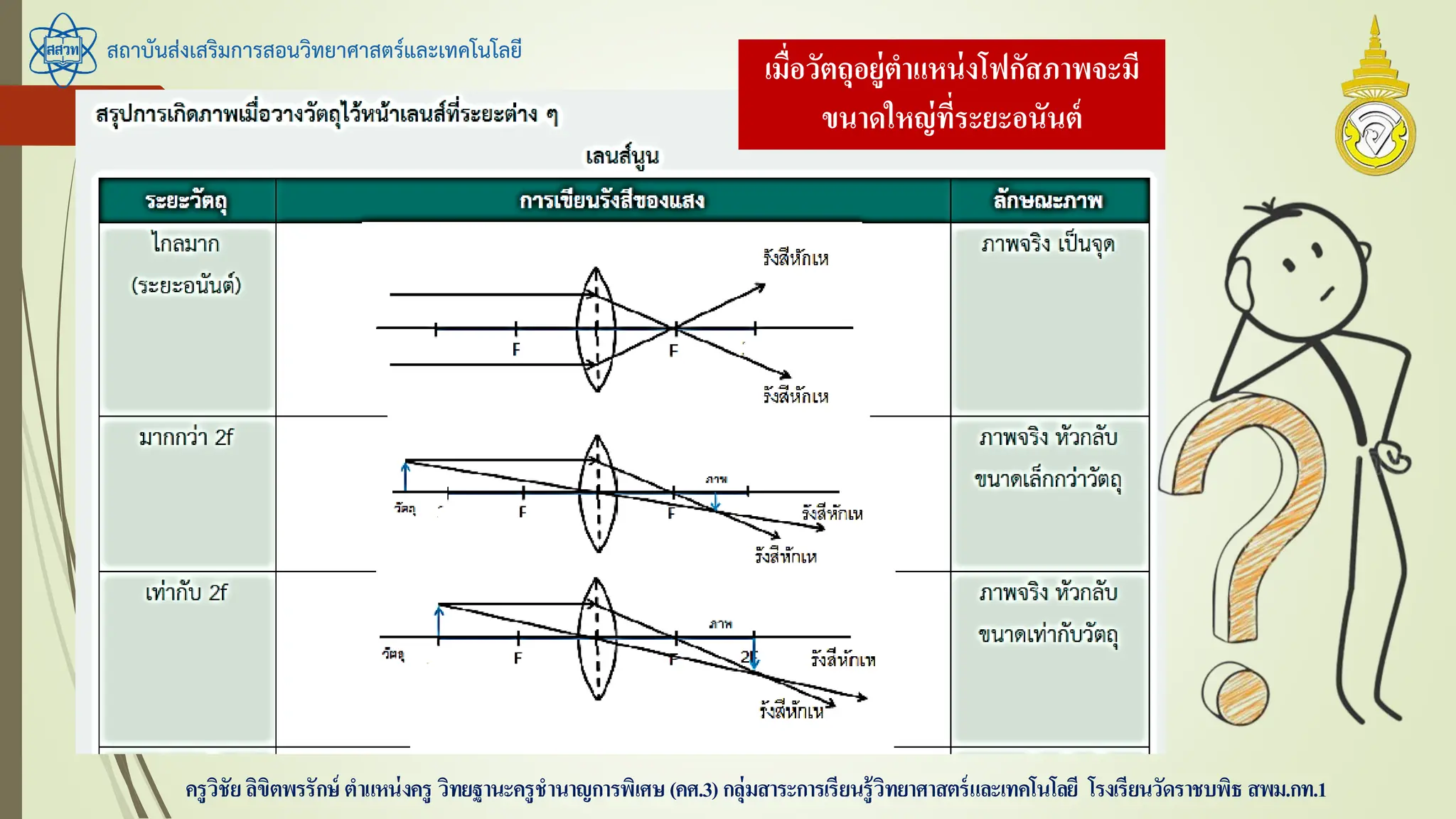 สถาบันส่งเสริมการสอนวิทยาศาสตร์และเทคโนโลยี
ครูวิชัยลิขิตพรรักษ์ ตาแหน่งครู วิทยฐานะครูชานาญการพิเศษ(คศ.3)กลุ่มสาระการเรียนรู้วิทยาศาสตร์และเทคโนโลยี โรงเรียนวัดราชบพิธ สพม.กท.1
เมื่อวัตถุอยู่ตาแหน่งโฟกัสภาพจะมี
ขนาดใหญ่ที่ระยะอนันต์
 