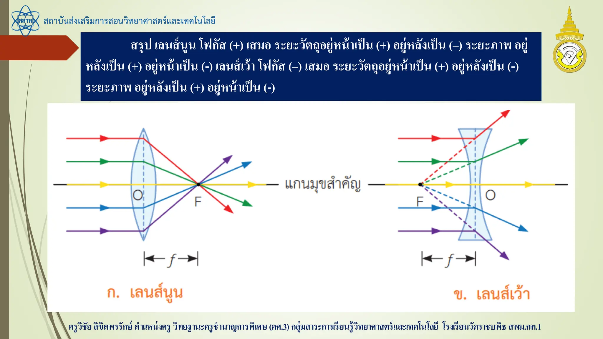 สรุป เลนส์นูน โฟกัส (+) เสมอ ระยะวัตถุอยู่หน้าเป็น (+) อยู่หลังเป็น (–) ระยะภาพ อยู่
หลังเป็น (+) อยู่หน้าเป็น (-) เลนส์เว้า โฟกัส (–) เสมอ ระยะวัตถุอยู่หน้าเป็น (+) อยู่หลังเป็น (-)
ระยะภาพ อยู่หลังเป็น (+) อยู่หน้าเป็น (-)
สถาบันส่งเสริมการสอนวิทยาศาสตร์และเทคโนโลยี
ครูวิชัยลิขิตพรรักษ์ ตาแหน่งครู วิทยฐานะครูชานาญการพิเศษ(คศ.3)กลุ่มสาระการเรียนรู้วิทยาศาสตร์และเทคโนโลยี โรงเรียนวัดราชบพิธ สพม.กท.1
 