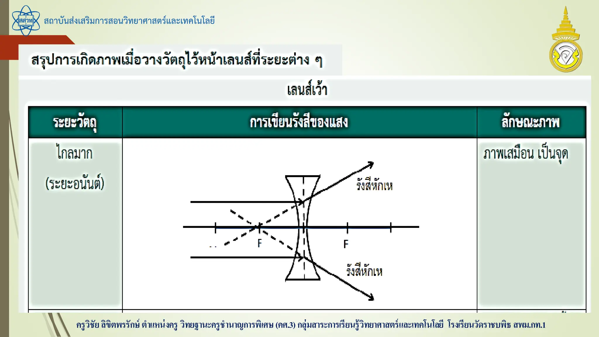 สถาบันส่งเสริมการสอนวิทยาศาสตร์และเทคโนโลยี
ครูวิชัยลิขิตพรรักษ์ ตาแหน่งครู วิทยฐานะครูชานาญการพิเศษ(คศ.3)กลุ่มสาระการเรียนรู้วิทยาศาสตร์และเทคโนโลยี โรงเรียนวัดราชบพิธ สพม.กท.1
 