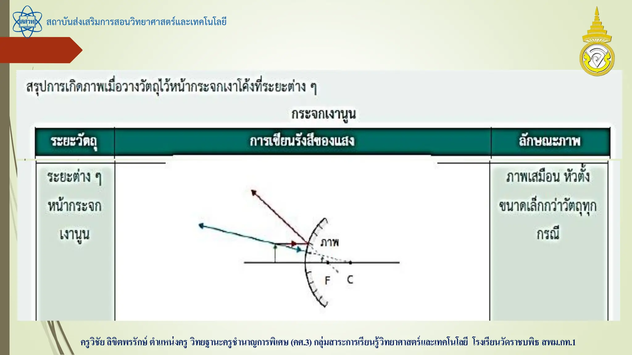สถาบันส่งเสริมการสอนวิทยาศาสตร์และเทคโนโลยี
ครูวิชัยลิขิตพรรักษ์ ตาแหน่งครู วิทยฐานะครูชานาญการพิเศษ(คศ.3)กลุ่มสาระการเรียนรู้วิทยาศาสตร์และเทคโนโลยี โรงเรียนวัดราชบพิธ สพม.กท.1
 