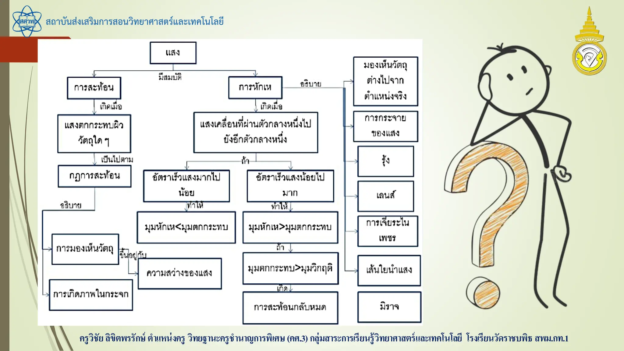 สถาบันส่งเสริมการสอนวิทยาศาสตร์และเทคโนโลยี
ครูวิชัยลิขิตพรรักษ์ ตาแหน่งครู วิทยฐานะครูชานาญการพิเศษ(คศ.3)กลุ่มสาระการเรียนรู้วิทยาศาสตร์และเทคโนโลยี โรงเรียนวัดราชบพิธ สพม.กท.1
 