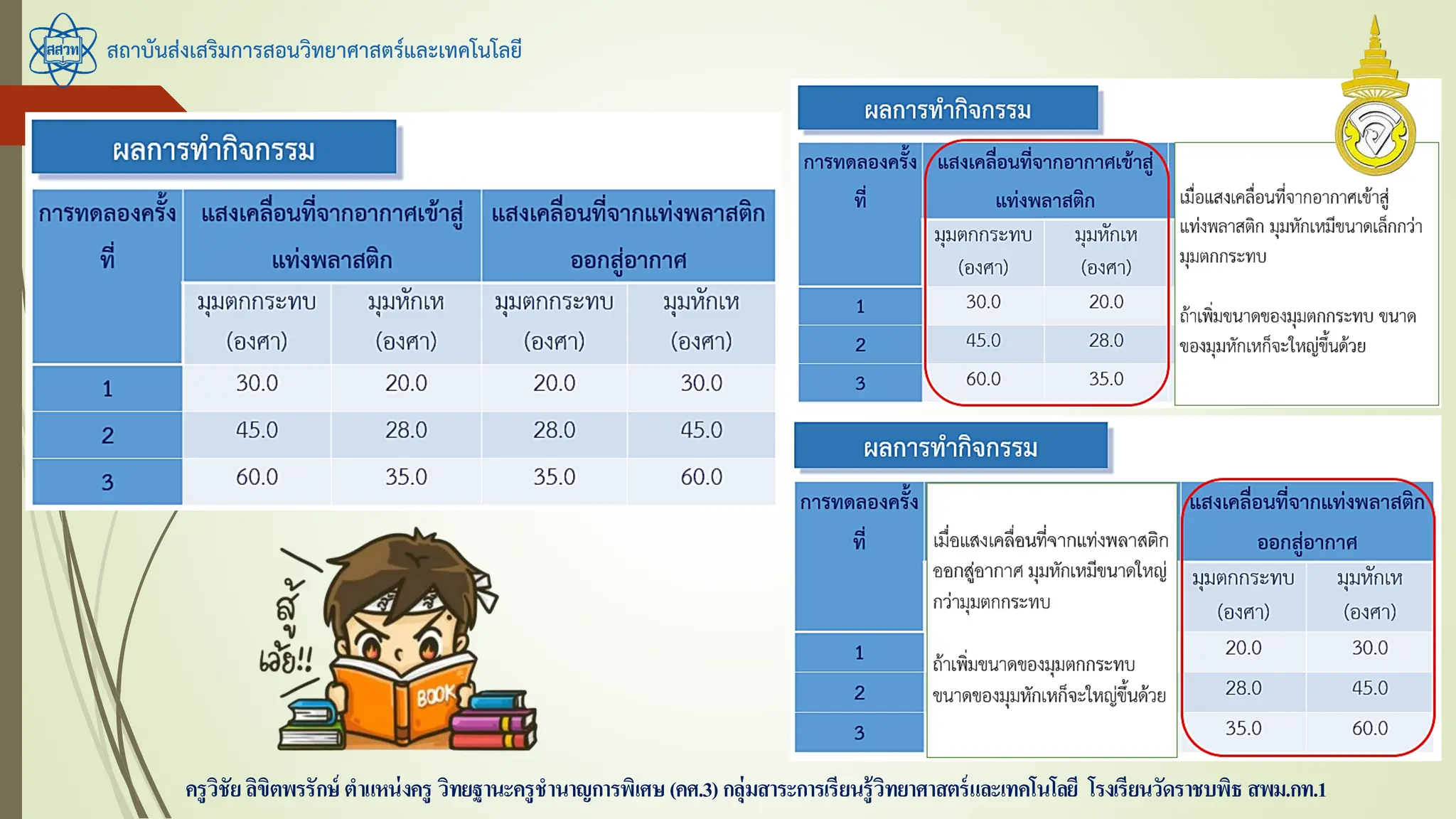 สถาบันส่งเสริมการสอนวิทยาศาสตร์และเทคโนโลยี
ครูวิชัยลิขิตพรรักษ์ ตาแหน่งครู วิทยฐานะครูชานาญการพิเศษ(คศ.3)กลุ่มสาระการเรียนรู้วิทยาศาสตร์และเทคโนโลยี โรงเรียนวัดราชบพิธ สพม.กท.1
 
