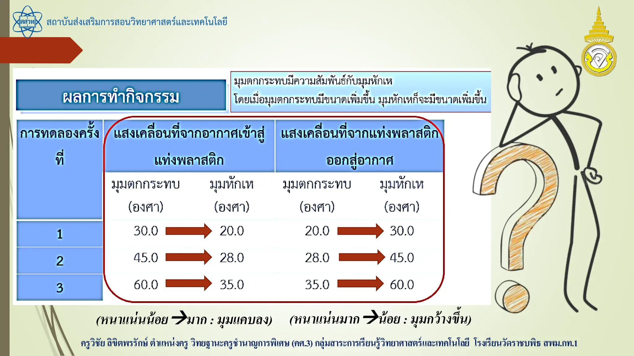 สถาบันส่งเสริมการสอนวิทยาศาสตร์และเทคโนโลยี
ครูวิชัยลิขิตพรรักษ์ ตาแหน่งครู วิทยฐานะครูชานาญการพิเศษ(คศ.3)กลุ่มสาระการเรียนรู้วิทยาศาสตร์และเทคโนโลยี โรงเรียนวัดราชบพิธ สพม.กท.1
(หนาแน่นน้อยมาก : มุมแคบลง) (หนาแน่นมากน้อย : มุมกว้างขึ้น)
 