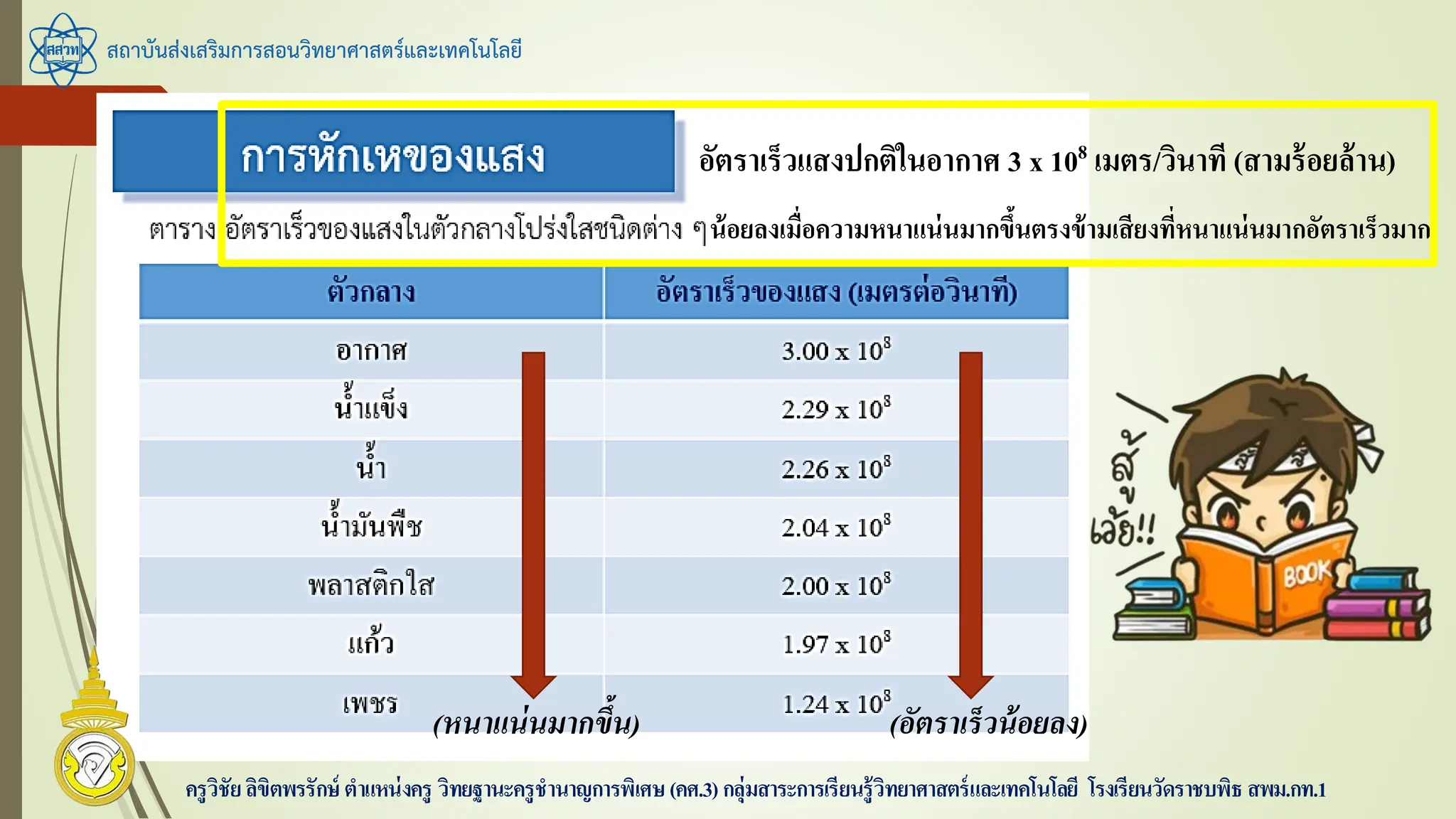 สถาบันส่งเสริมการสอนวิทยาศาสตร์และเทคโนโลยี
ครูวิชัยลิขิตพรรักษ์ ตาแหน่งครู วิทยฐานะครูชานาญการพิเศษ(คศ.3)กลุ่มสาระการเรียนรู้วิทยาศาสตร์และเทคโนโลยี โรงเรียนวัดราชบพิธ สพม.กท.1
(หนาแน่นมากขึ้น) (อัตราเร็วน้อยลง)
อัตราเร็วแสงปกติในอากาศ 3 x 108 เมตร/วินาที (สามร้อยล้าน)
น้อยลงเมื่อความหนาแน่นมากขึ้นตรงข้ามเสียงที่หนาแน่นมากอัตราเร็วมาก
 