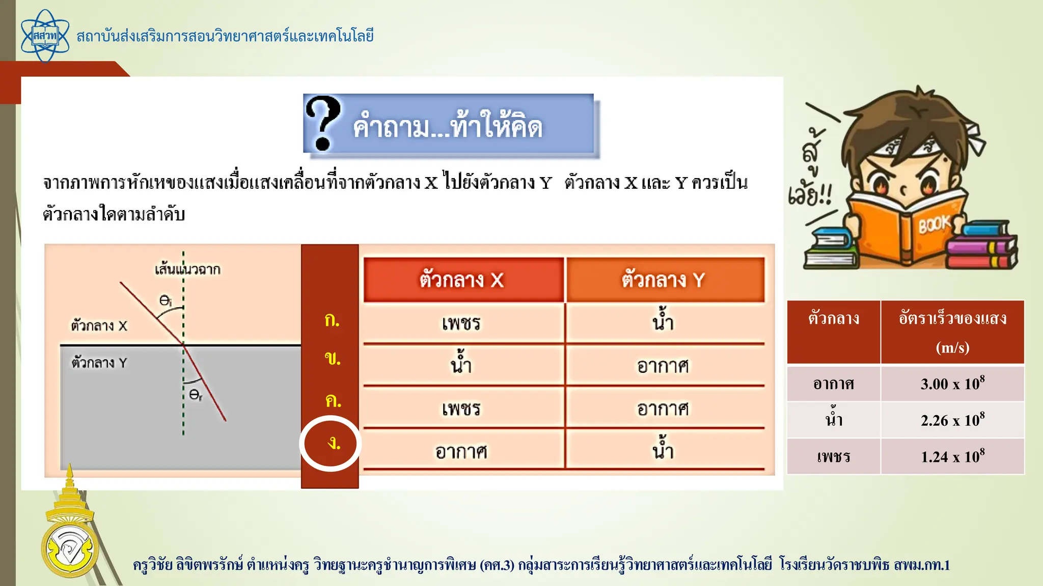 สถาบันส่งเสริมการสอนวิทยาศาสตร์และเทคโนโลยี
ครูวิชัยลิขิตพรรักษ์ ตาแหน่งครู วิทยฐานะครูชานาญการพิเศษ(คศ.3)กลุ่มสาระการเรียนรู้วิทยาศาสตร์และเทคโนโลยี โรงเรียนวัดราชบพิธ สพม.กท.1
ตัวกลาง อัตราเร็วของแสง
(m/s)
อากาศ 3.00 x 108
น้า 2.26 x 108
เพชร 1.24 x 108
ก.
ข.
ค.
ง.
 