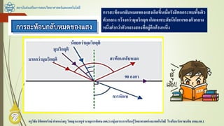 สถาบันส่งเสริมการสอนวิทยาศาสตร์และเทคโนโลยี
ครูวิชัยลิขิตพรรักษ์ ตาแหน่งครู วิทยฐานะครูชานาญการพิเศษ(คศ.3)กลุ่มสาระการเรียนรู้วิทยาศาสตร์และเทคโนโลยี โรงเรียนวัดราชบพิธ สพม.กท.1
การสะท้อนกลับหมดของแสงเกิดขึ้นเมื่อรังสีตกกระทบพื้นผิว
ตัวกลาง กว้างกว่ามุมวิกฤต เกิดเฉพาะดัชนีหักเหของตัวกลาง
หนึ่งต่ากว่าตัวกลางสองที่อยู่อีกด้านหนึ่ง
น้อยกว่ามุมวิกฤติ
มากกว่ามุมวิกฤติ
มุมวิกฤติ
90 องศา
สะท้อนกลับหมด
การหักเห
 