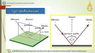 สถาบันส่งเสริมการสอนวิทยาศาสตร์และเทคโนโลยี
ครูวิชัยลิขิตพรรักษ์ ตาแหน่งครู วิทยฐานะครูชานาญการพิเศษ(คศ.3)กลุ่มสาระการเรียนรู้วิทยาศาสตร์และเทคโนโลยี โรงเรียนวัดราชบพิธ สพม.กท.1
มุมตกกระทบ
มุมสะท้อน
 
