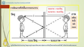 สถาบันส่งเสริมการสอนวิทยาศาสตร์และเทคโนโลยี
ครูวิชัยลิขิตพรรักษ์ ตาแหน่งครู วิทยฐานะครูชานาญการพิเศษ(คศ.3)กลุ่มสาระการเรียนรู้วิทยาศาสตร์และเทคโนโลยี โรงเรียนวัดราชบพิธ สพม.กท.1
กำรเขียนภำพที่เกิดขึ้นจำกกระจกเงำรำบ
เสมือน
หัวตั้ง
หลัง
กระจก
 