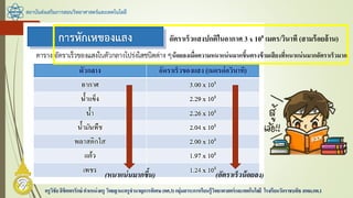 สถาบันส่งเสริมการสอนวิทยาศาสตร์และเทคโนโลยี
ครูวิชัยลิขิตพรรักษ์ ตาแหน่งครู วิทยฐานะครูชานาญการพิเศษ(คศ.3)กลุ่มสาระการเรียนรู้วิทยาศาสตร์และเทคโนโลยี โรงเรียนวัดราชบพิธ สพม.กท.1
(หนาแน่นมากขึ้น) (อัตราเร็วน้อยลง)
อัตราเร็วแสงปกติในอากาศ 3 x 108 เมตร/วินาที (สามร้อยล้าน)
น้อยลงเมื่อความหนาแน่นมากขึ้นตรงข้ามเสียงที่หนาแน่นมากอัตราเร็วมาก
 