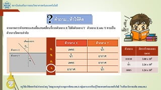 สถาบันส่งเสริมการสอนวิทยาศาสตร์และเทคโนโลยี
ครูวิชัยลิขิตพรรักษ์ ตาแหน่งครู วิทยฐานะครูชานาญการพิเศษ(คศ.3)กลุ่มสาระการเรียนรู้วิทยาศาสตร์และเทคโนโลยี โรงเรียนวัดราชบพิธ สพม.กท.1
ตัวกลาง อัตราเร็วของแสง
(m/s)
อากาศ 3.00 x 108
น้า 2.26 x 108
เพชร 1.24 x 108
ก.
ข.
ค.
ง.
 