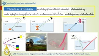 สถาบันส่งเสริมการสอนวิทยาศาสตร์และเทคโนโลยี
ครูวิชัยลิขิตพรรักษ์ ตาแหน่งครู วิทยฐานะครูชานาญการพิเศษ(คศ.3)กลุ่มสาระการเรียนรู้วิทยาศาสตร์และเทคโนโลยี โรงเรียนวัดราชบพิธ สพม.กท.1
หรือลึกจริงลึกปรากฏ
มองเห็นวัตถุในอากาศสูงกว่าเป็นจริงจากในน้า
 