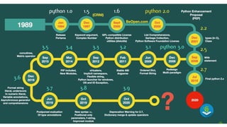 Dasar Pemrograman Python untuk pembelajaran di SMK | PPTX