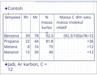 Contoh
:
Jadi, Ar karbon, C =
12
Senyawa Rh Mr %
massa
karbo
n
Massa C dlm satu
massa molekul
relatif
Benzena 39 78 92.3 (92.3/100)x78=72
Propana 22 44 81.8 =36
Metana 8 16 75 =12
Metanol 15 30 40 =12
 
