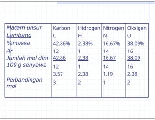 Macam unsur Karbon Hidrogen Nitrogen Oksigen
Lambang C H N O
%massa 42.86% 2.38% 16.67% 38.09%
Ar 12 1 14 16
Jumlah mol dlm 42.86 2.38 16.67 38.09
100 g senyawa 12 1 14 16
Perbandingan
mol
3.57
3
2.38
2
1.19
1
2.38
2
 