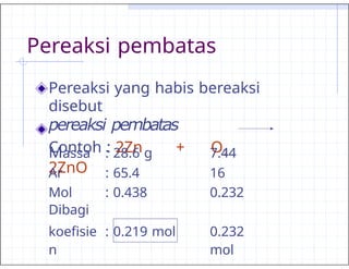 Pereaksi pembatas
Pereaksi yang habis bereaksi
disebut
pereaksi pembatas
Contoh : 2Zn + O2
2ZnO
Massa : 28.6 g 7.44
Ar : 65.4 16
Mol : 0.438 0.232
Dibagi
koefisie
n
: 0.219 mol 0.232
mol
 