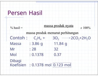 Persen Hasil
Contoh : C2H4 + 3O2 2CO2+2H2O
Massa : 3.86 g 11.84 g
Mr : 28 32
Mol
Dibagi
: 0.1378 0.37
Koefisien : 0.1378 mol 0.123 mol
% hasil =
massa produk nyata
x 100%
massa produk menurut perhitungan
 