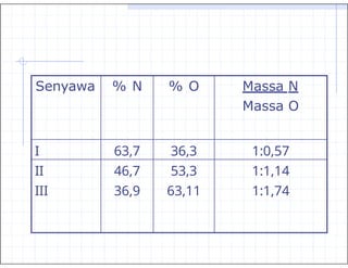Senyawa % N % O Massa N
Massa O
I 63,7 36,3 1:0,57
II 46,7 53,3 1:1,14
III 36,9 63,11 1:1,74
 