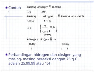 Contoh
:
75
75g
25g
oksigen
57,14g
99,99g
hidrogen  oksigen  air
11,11g 88,89g
1 : 8
Perbandingan hidrogen dan oksigen yang
masing- masing bereaksi dengan 75 g C
adalah 25:99,99 atau 1:4
|
⎠
x57,14
⎞
|
⎝ 42,86
(
 karbon monoksida
75g
karbon 
42,86g
karbon  hidrogen  metana
 