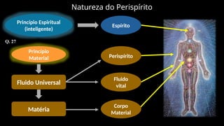 Natureza do Perispírito
Princípio Espiritual
(inteligente)
Q. 27
Princípio
Material
Fluido Universal
Matéria
Espírito
Perispírito
Fluido
vital
Corpo
Material
 