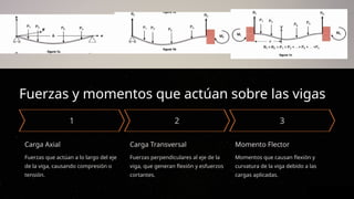 Fuerzas y momentos que actúan sobre las vigas
Carga Axial
Fuerzas que actúan a lo largo del eje
de la viga, causando compresión o
tensión.
Carga Transversal
Fuerzas perpendiculares al eje de la
viga, que generan flexión y esfuerzos
cortantes.
Momento Flector
Momentos que causan flexión y
curvatura de la viga debido a las
cargas aplicadas.
 