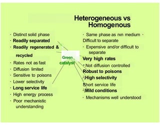 Heterogeneous Rxn Principlr of green Chemistry 12th principle | PPTX