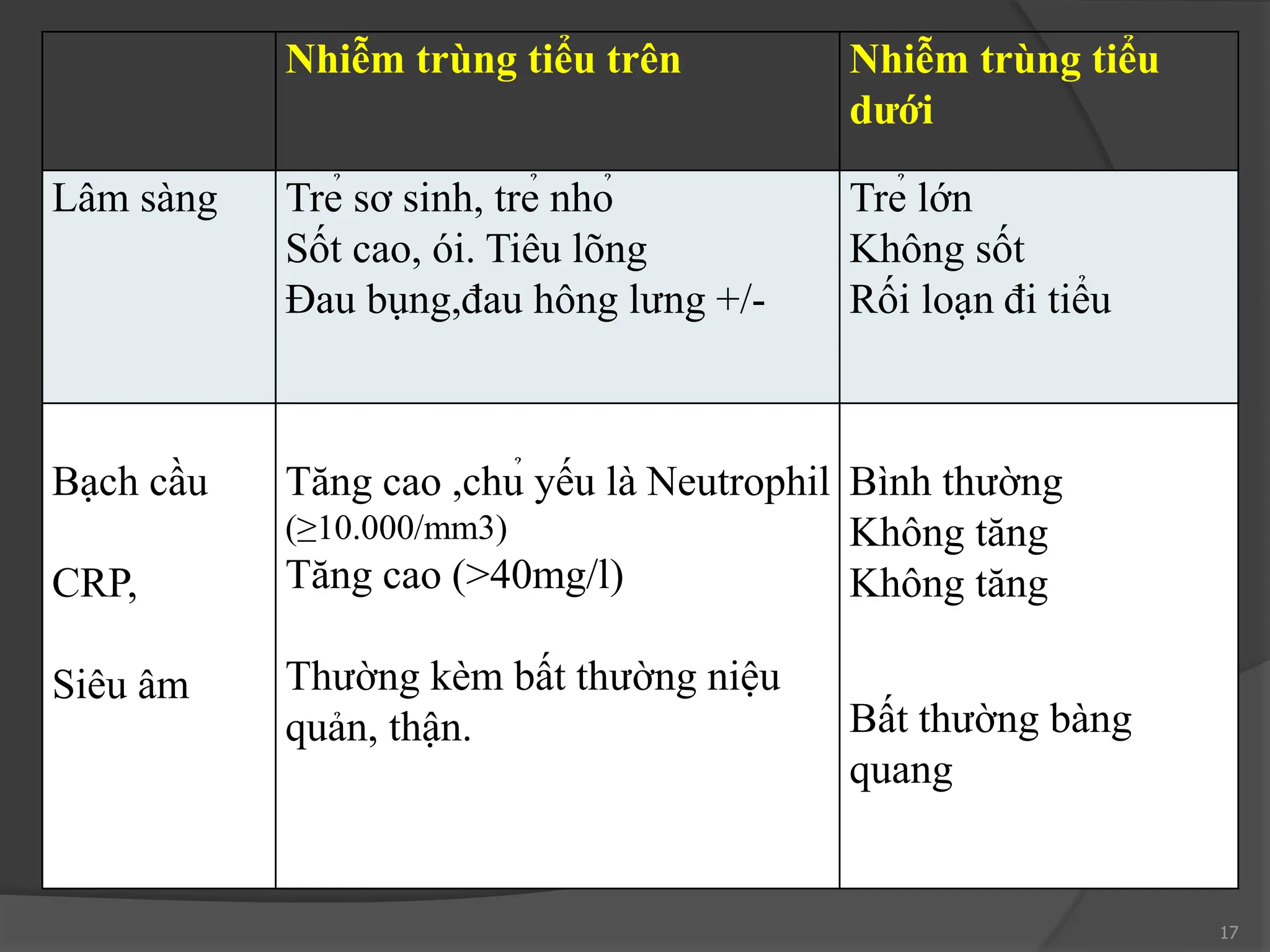 Nhiễm trùng tiểu trên Nhiễm trùng tiểu
dưới
Lâm sàng Trẻ sơ sinh, trẻ nhỏ
Sốt cao, ói. Tiêu lõng
Đau bụng,đau hông lưng +/-
Trẻ lớn
Không sốt
Rối loạn đi tiểu
Bạch cầu
CRP,
Siêu âm
Tăng cao ,chủ yếu là Neutrophil
(≥10.000/mm3)
Tăng cao (>40mg/l)
Thường kèm bất thường niệu
quản, thận.
Bình thường
Không tăng
Không tăng
Bất thường bàng
quang
17
 