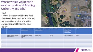 Where would you place a
weather station at Reading
University and why?
1
2
3
4
5
TASK
For the 5 sites shown on the map
EVALUATE their site characteristics
for a weather station. Consider
completing a table like the one
below
Site Level ground No trees that influence
measurements
No buildings that influence
measurements
In a Frost Hollow Close to water source
which affects
humidity
measurement
Total
1 Slightly sloping next to
lake bank 3/5
There are trees next to
the lake
1/5
None – 5/5 No, 5/5 Yes – the lake 1/5 15/25
2
3
4
5
 
