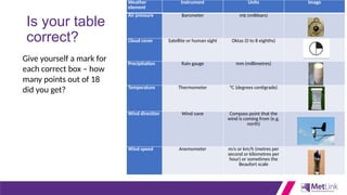 Is your table
correct?
Weather
element
Instrument Units Image
Air pressure Barometer mb (millibars)
Cloud cover Satellite or human sight Oktas (0 to 8 eighths)
Precipitation Rain gauge mm (millimetres)
Temperature Thermometer °C (degrees centigrade)
Wind direction Wind vane Compass point that the
wind is coming from (e.g.
north)
Wind speed Anemometer m/s or km/h (metres per
second or kilometres per
hour) or sometimes the
Beaufort scale
Give yourself a mark for
each correct box – how
many points out of 18
did you get?
 