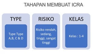 Icra Type 2. ICRA- RENOVASI DAN PROGRAM- Gortap.pdf