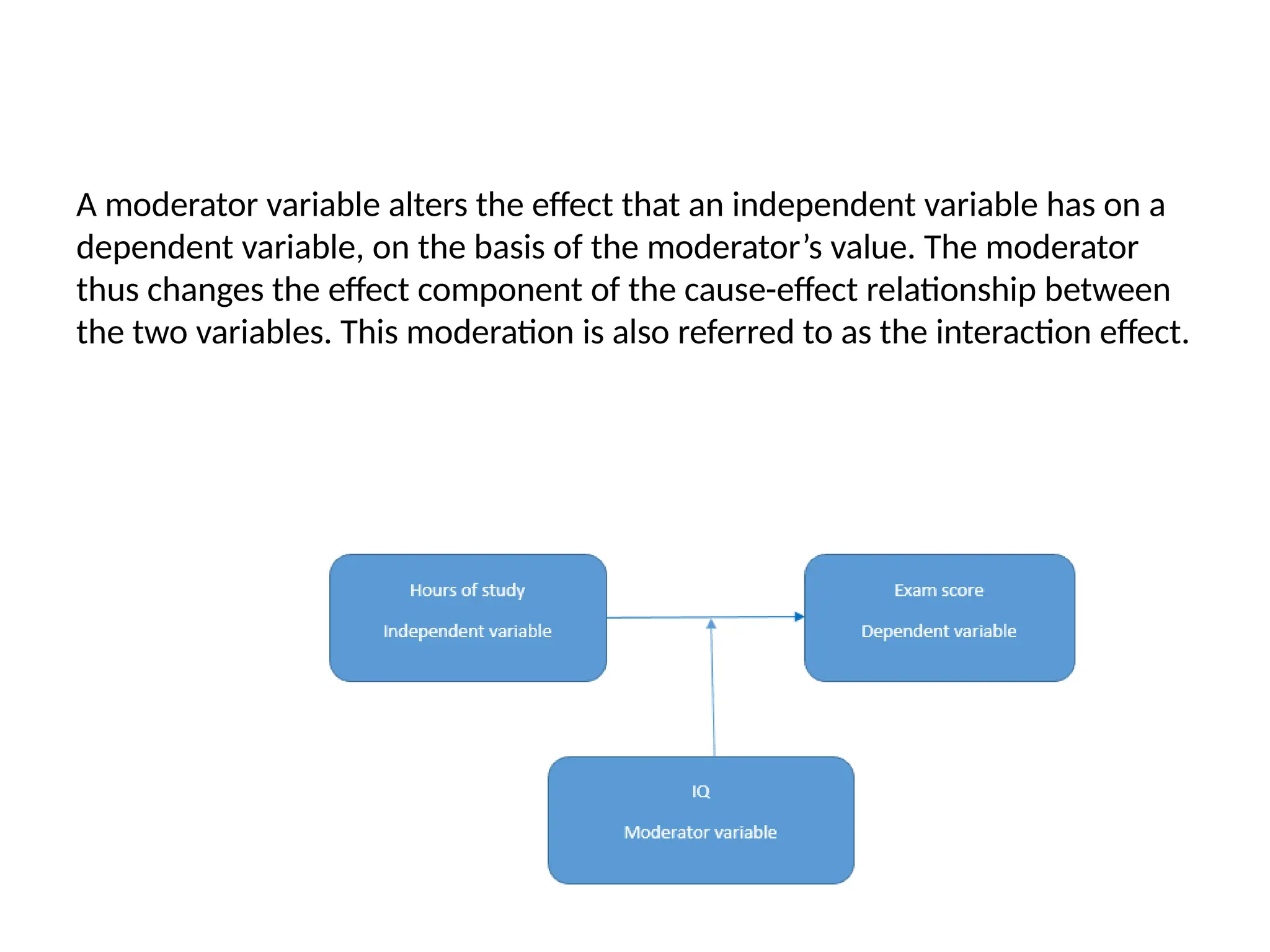 A moderator variable alters the effect that an independent variable has on a
dependent variable, on the basis of the moderator’s value. The moderator
thus changes the effect component of the cause-effect relationship between
the two variables. This moderation is also referred to as the interaction effect.
 