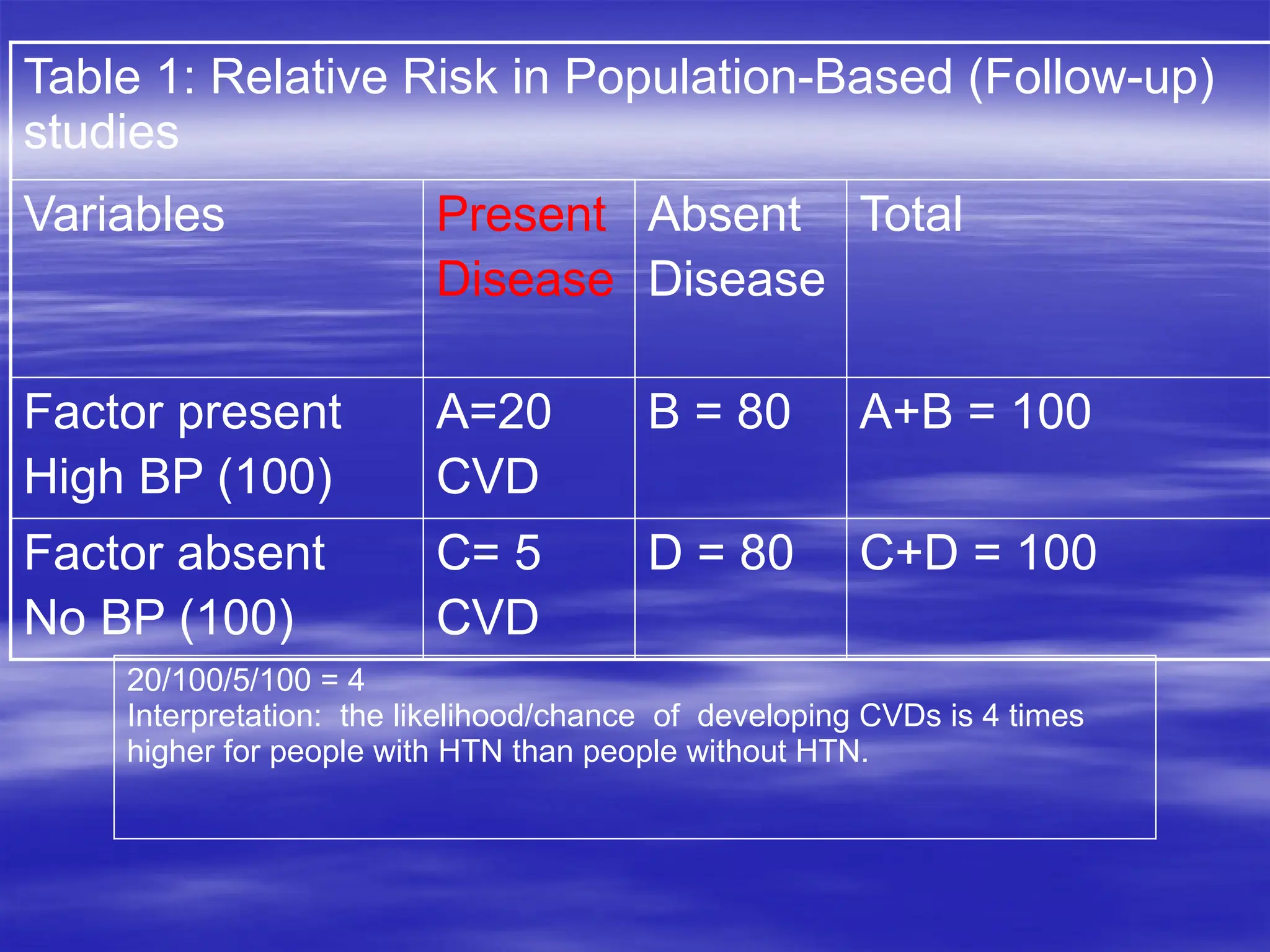 Table 1: Relative Risk in Population-Based (Follow-up)
studies
Variables Present
Disease
Absent
Disease
Total
Factor present
High BP (100)
A=20
CVD
B = 80 A+B = 100
Factor absent
No BP (100)
C= 5
CVD
D = 80 C+D = 100
20/100/5/100 = 4
Interpretation: the likelihood/chance of developing CVDs is 4 times
higher for people with HTN than people without HTN.
 