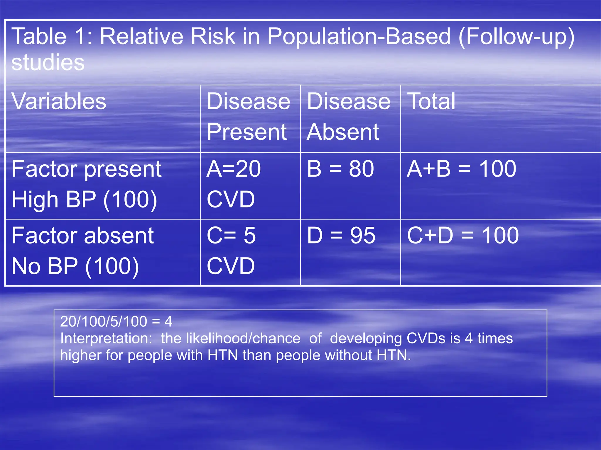 Table 1: Relative Risk in Population-Based (Follow-up)
studies
Variables Disease
Present
Disease
Absent
Total
Factor present
High BP (100)
A=20
CVD
B = 80 A+B = 100
Factor absent
No BP (100)
C= 5
CVD
D = 95 C+D = 100
20/100/5/100 = 4
Interpretation: the likelihood/chance of developing CVDs is 4 times
higher for people with HTN than people without HTN.
 