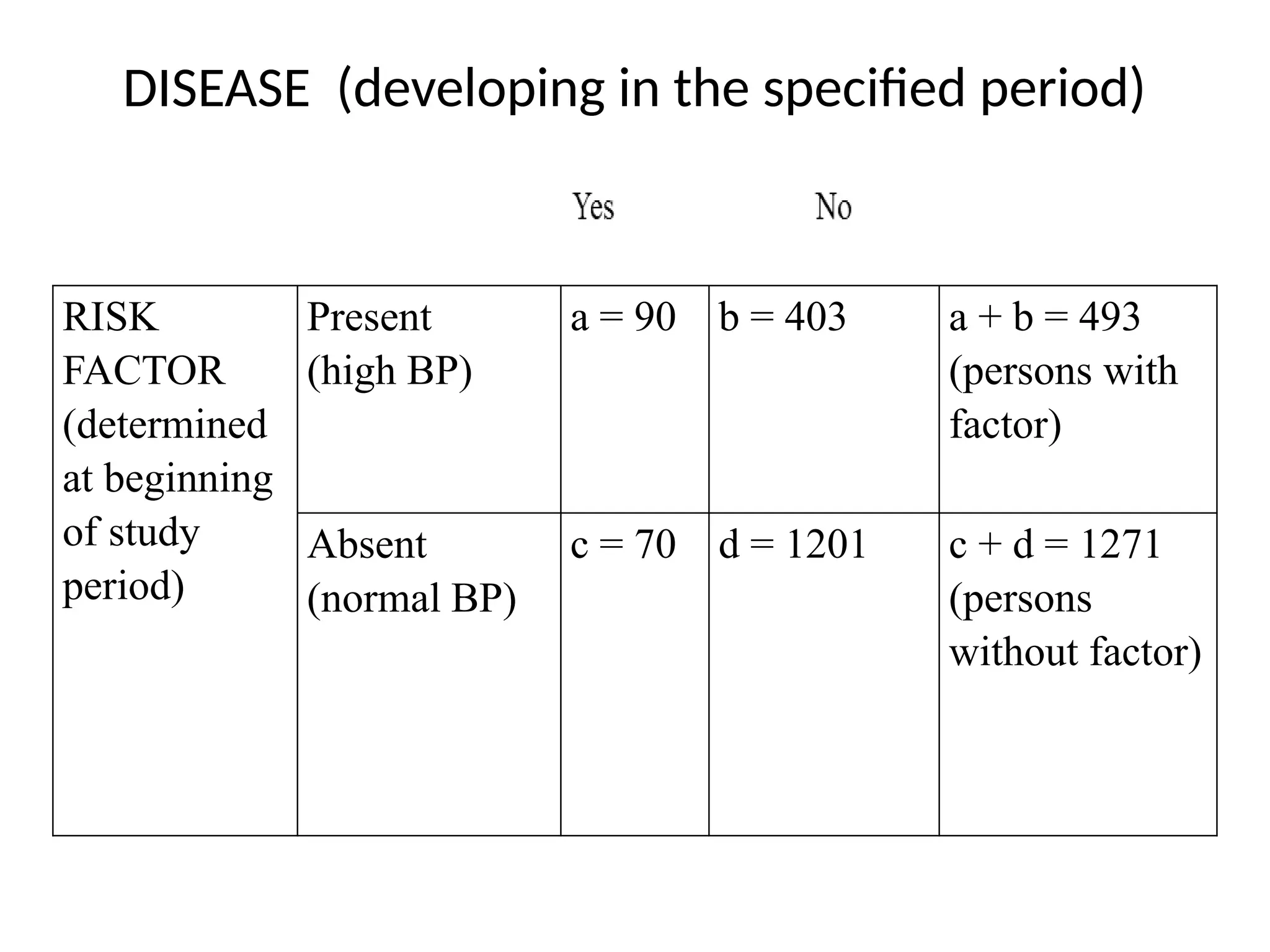 DISEASE (developing in the specified period)
RISK
FACTOR
(determined
at beginning
of study
period)
Present
(high BP)
a = 90 b = 403 a + b = 493
(persons with
factor)
Absent
(normal BP)
c = 70 d = 1201 c + d = 1271
(persons
without factor)
 