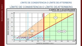 Mecánica
de
Suelos
–
Sesión
2
LÍMITE DE CONSISTENCIA O LÍMITE DE ATTERBERG
 